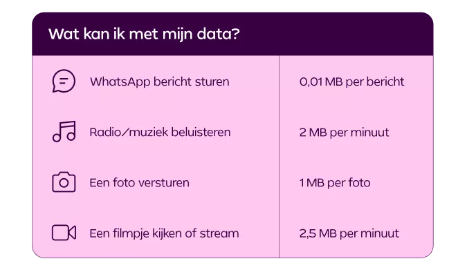 hoeveel mobiele data verbruik je