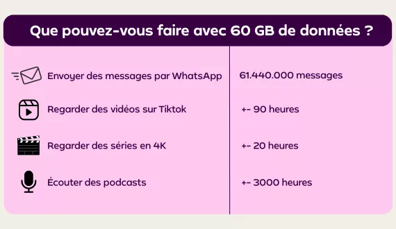 Que pouvez-vous faire avec 60 GB de données 