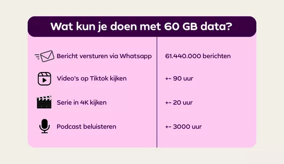 wat kan ik doen met 60 Gb?